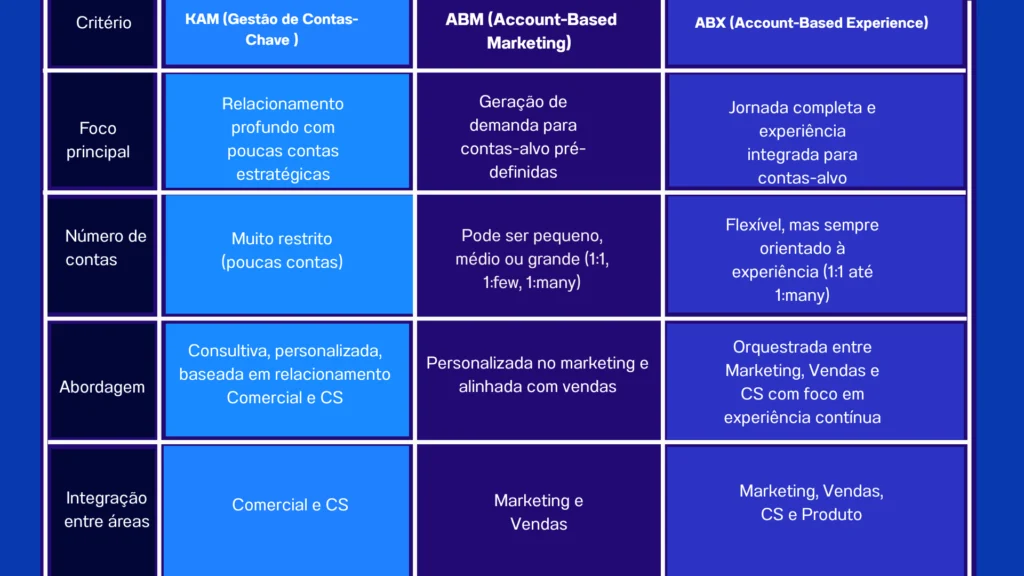 Banner destacando as diferenças entre as estratégias KAM, ABM e ABX, com a frase "Entenda as diferenças: KAM, ABM e ABX". A imagem ilustra como cada abordagem se concentra em aspectos diferentes da jornada do cliente, como foco em contas-chave (KAM), marketing direcionado a contas específicas (ABM) e experiências personalizadas para contas (ABX), destacando a importância de cada estratégia no processo de vendas e sucesso do cliente.