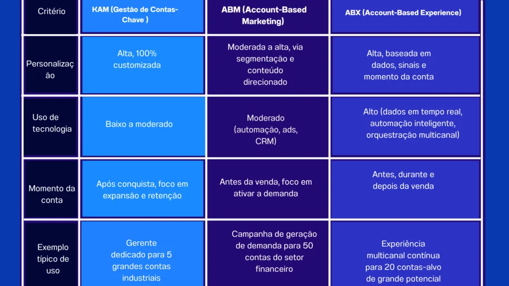 Banner explicando as diferenças entre as estratégias KAM, ABM e ABX, com a frase "KAM, ABM e ABX: Estratégias com Foco Diferente". A imagem ilustra como KAM foca no gerenciamento estratégico das contas-chave, ABM personaliza ações de marketing para contas específicas e ABX prioriza a criação de experiências únicas ao longo da jornada do cliente, destacando a relevância de cada uma no sucesso a longo prazo.