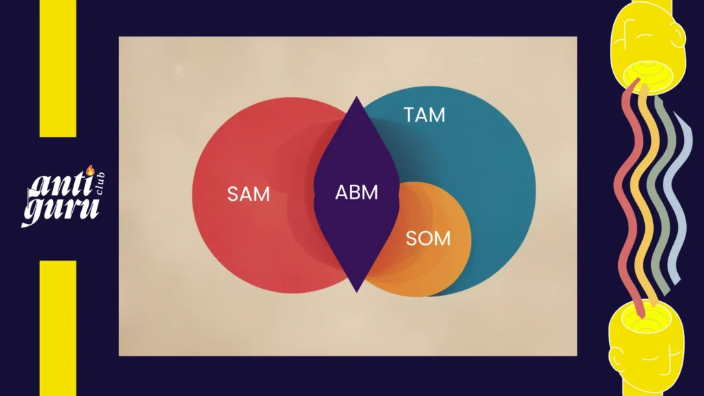 Entender o tamanho do mercado TAM SAM SOM e ABM